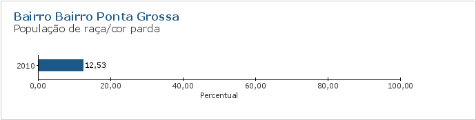 Gráfico