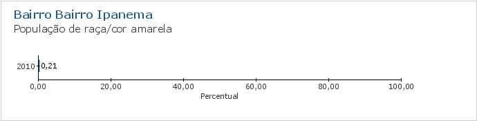Gráfico