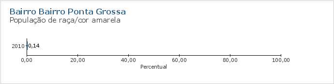 Gráfico