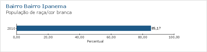 Gráfico