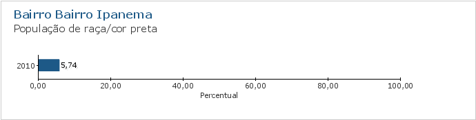 Gráfico