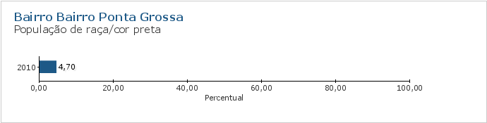 Gráfico