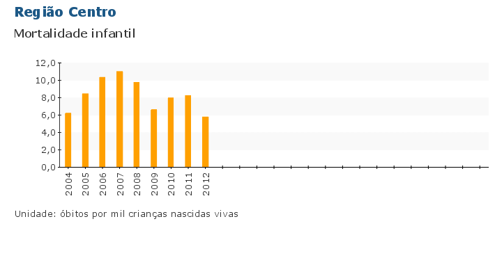 Grafico do Indicador