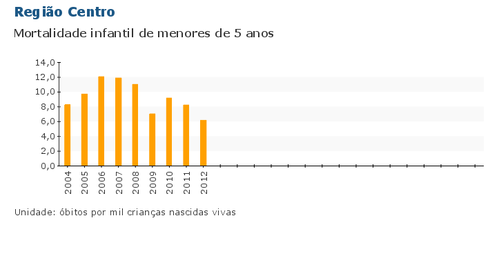 Grafico do Indicador