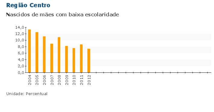 Grafico do Indicador