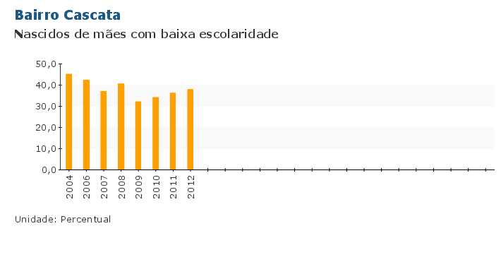 Grafico do Indicador