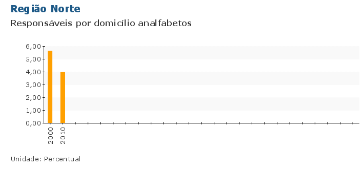 Grafico do Indicador