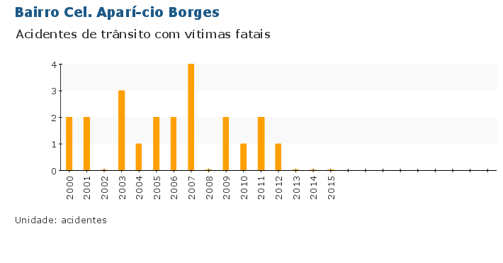 Grafico do Indicador