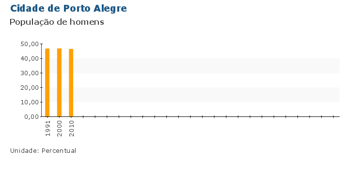 Grafico do Indicador