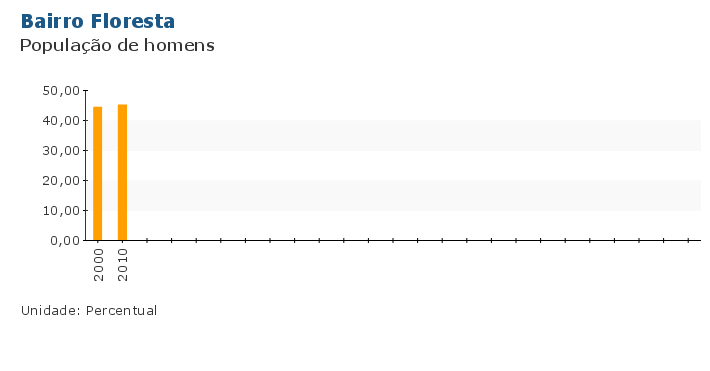 Grafico do Indicador