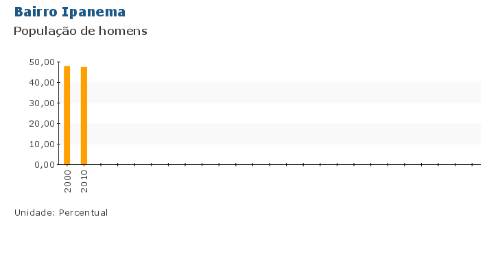 Grafico do Indicador