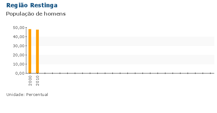 Grafico do Indicador