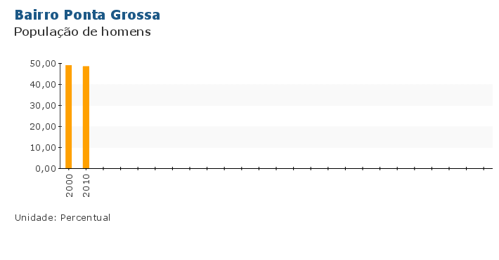 Grafico do Indicador