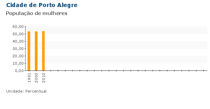 Grafico do Indicador