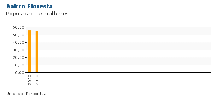 Grafico do Indicador