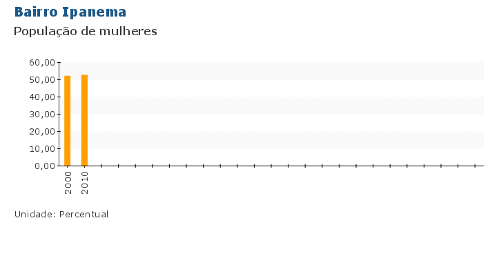 Grafico do Indicador