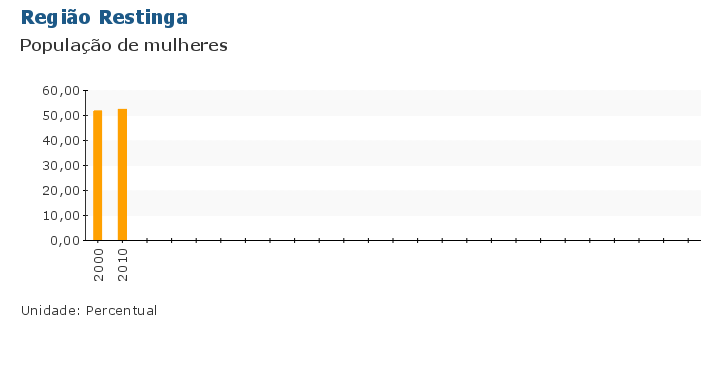 Grafico do Indicador