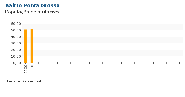 Grafico do Indicador