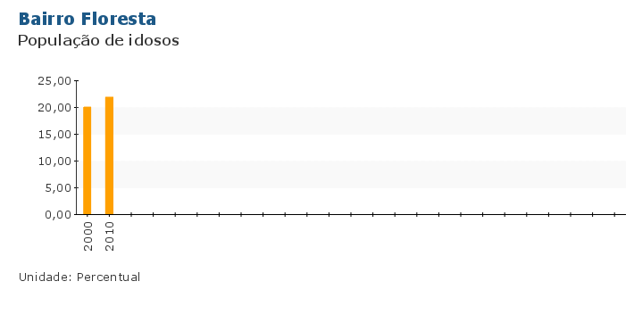 Grafico do Indicador