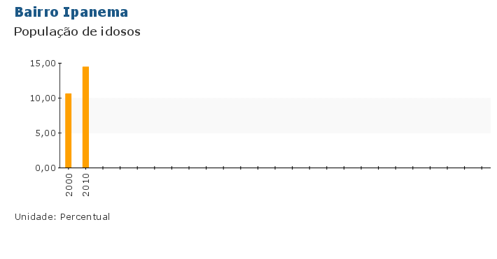 Grafico do Indicador