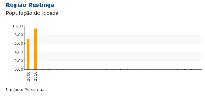 Grafico do Indicador