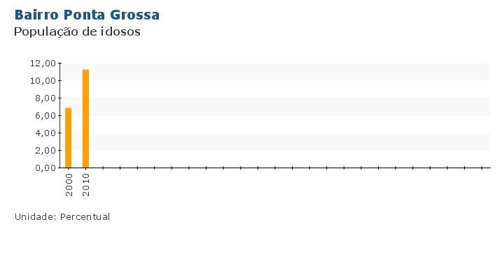 Grafico do Indicador