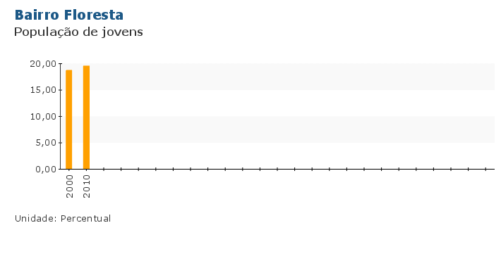 Grafico do Indicador
