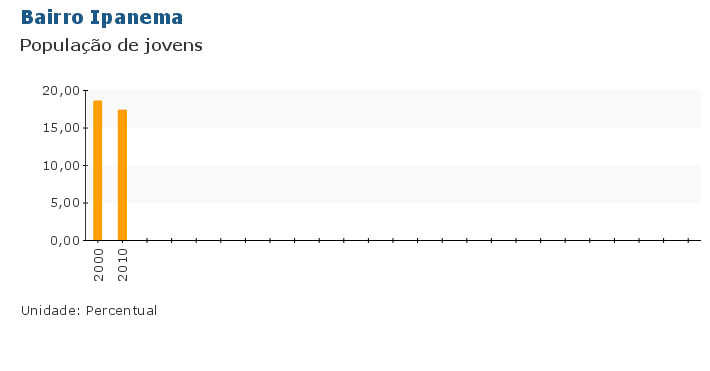 Grafico do Indicador