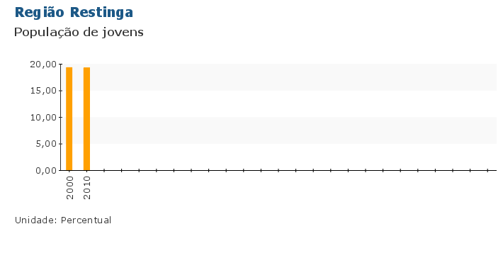 Grafico do Indicador