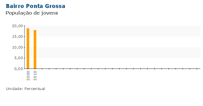 Grafico do Indicador