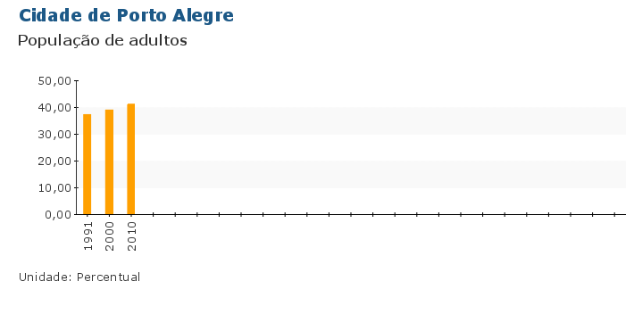 Grafico do Indicador