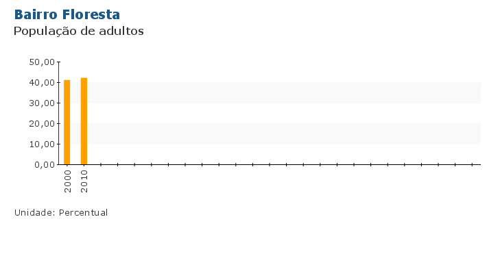 Grafico do Indicador