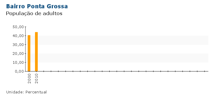 Grafico do Indicador