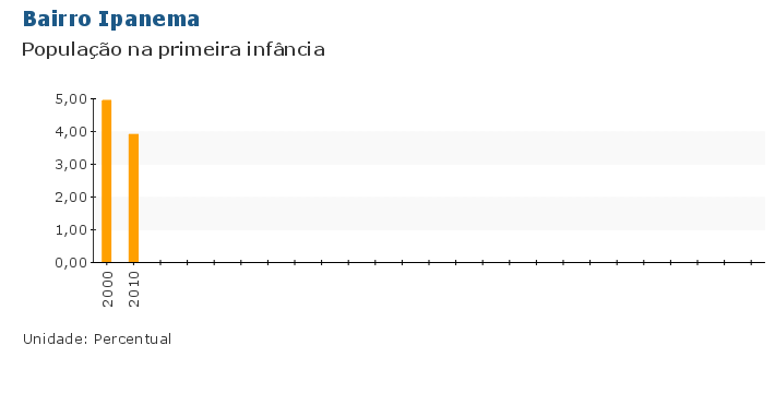 Grafico do Indicador