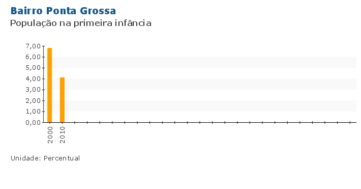 Grafico do Indicador
