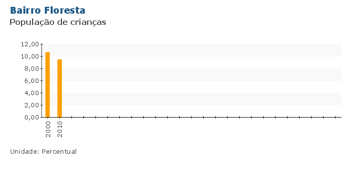 Grafico do Indicador