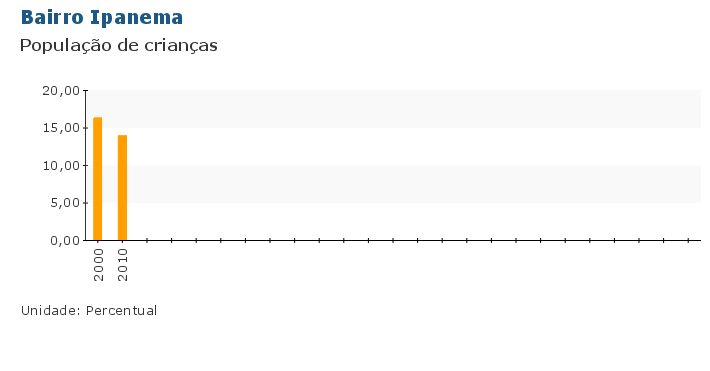 Grafico do Indicador
