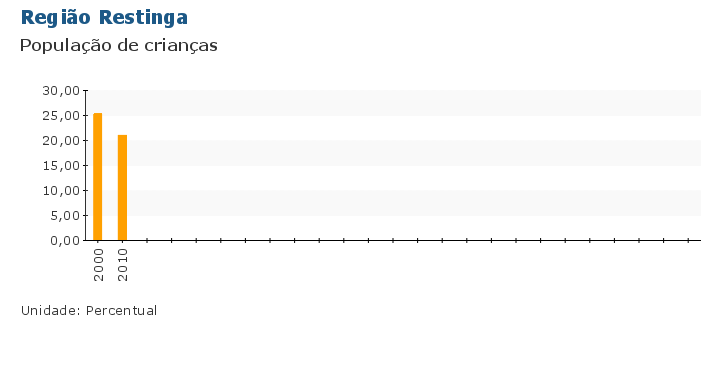Grafico do Indicador