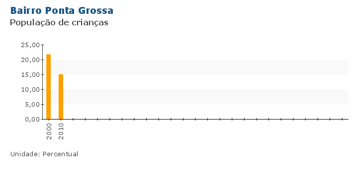 Grafico do Indicador