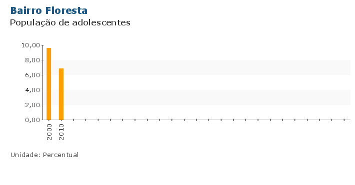 Grafico do Indicador