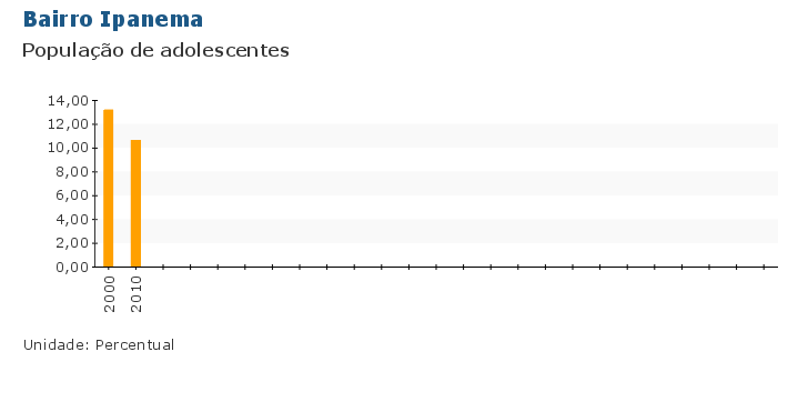 Grafico do Indicador