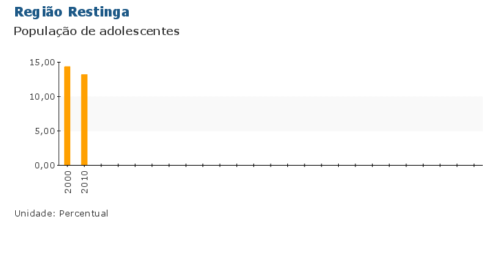 Grafico do Indicador