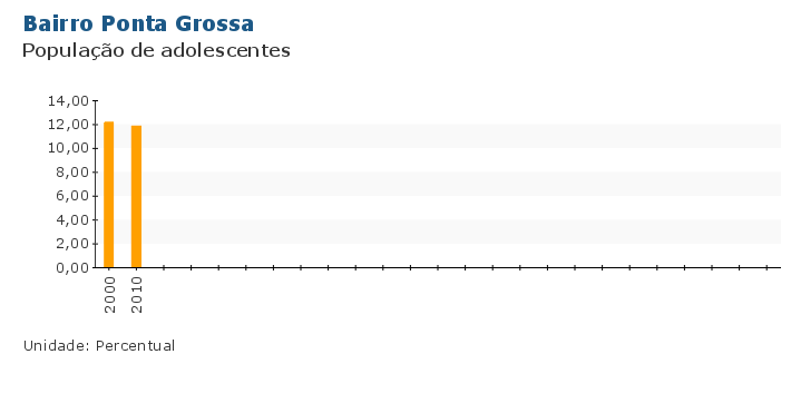 Grafico do Indicador