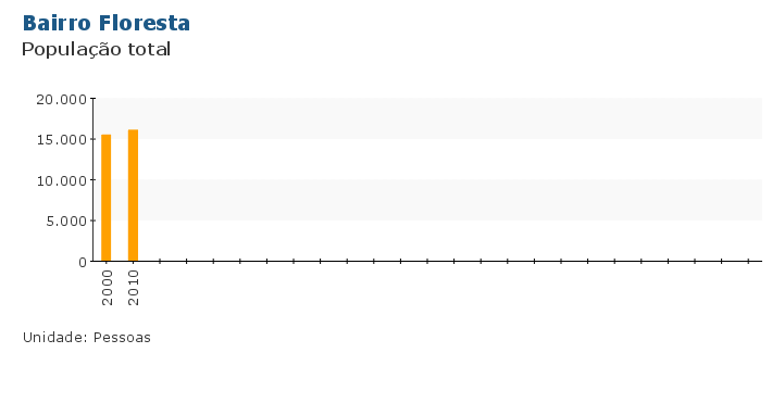 Grafico do Indicador