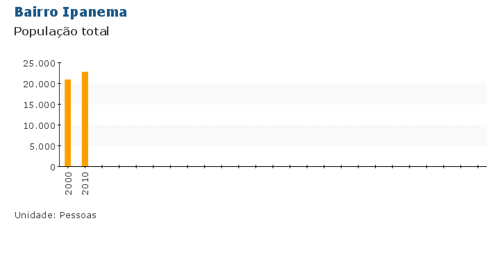Grafico do Indicador
