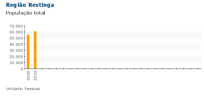 Grafico do Indicador