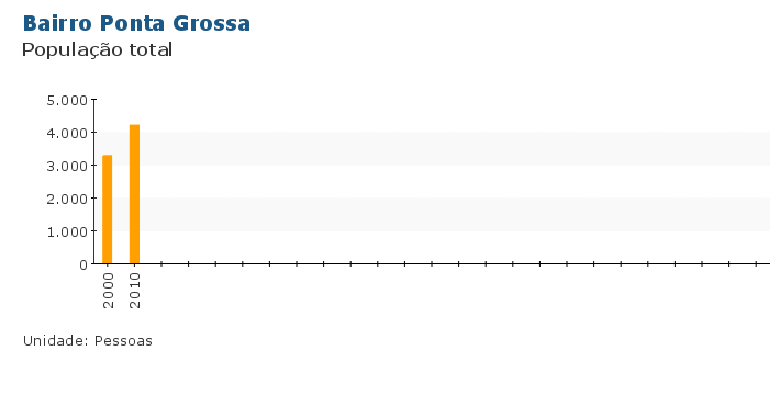 Grafico do Indicador