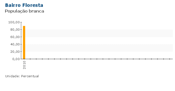 Grafico do Indicador