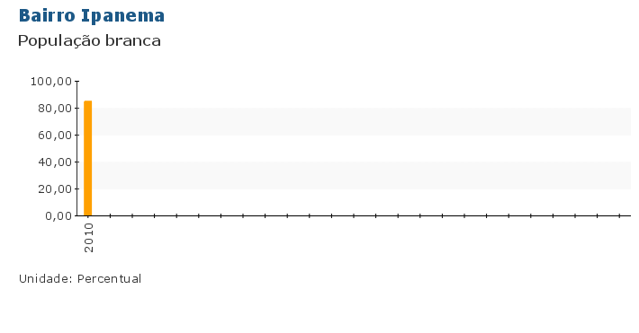Grafico do Indicador
