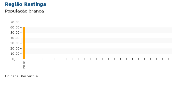 Grafico do Indicador